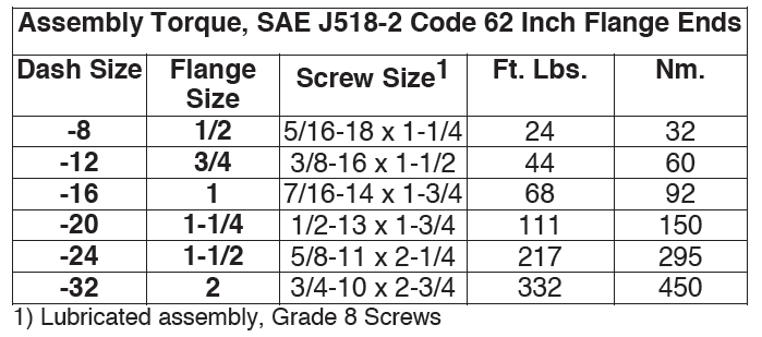 Assembly Torque SAE J518-2 Code 62 Inch Flange Ends